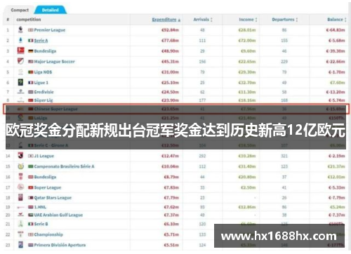 欧冠奖金分配新规出台冠军奖金达到历史新高12亿欧元